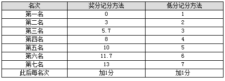 帆船比賽基本知識（三）：比賽記分方法